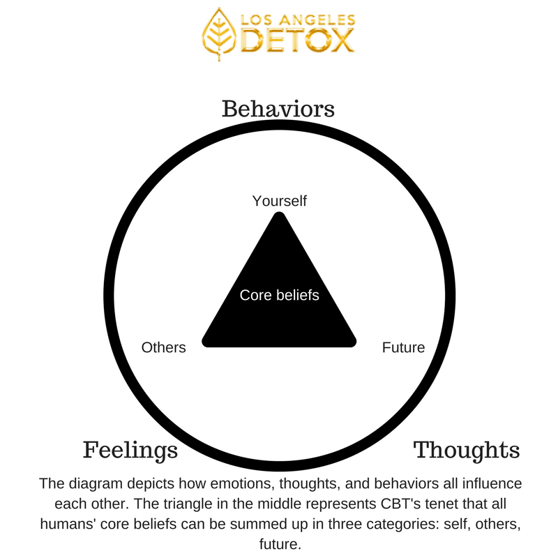 LA Detox - What is cognitive behavioral therapy CBT